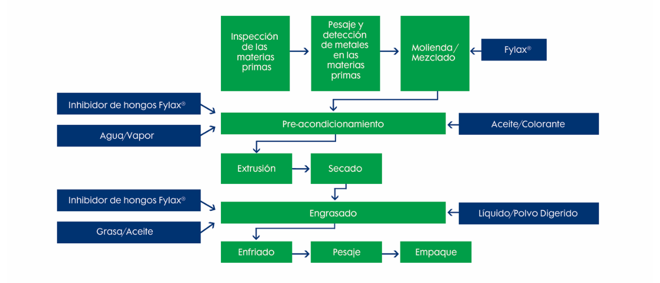 Proceso de extrusión general